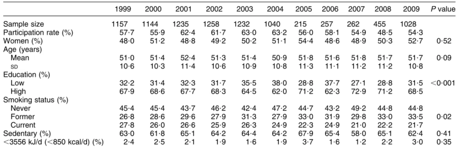 Table 2 Dietary intake of the Geneva population, 1999–2009, according to gender, all participants (n 9283)
