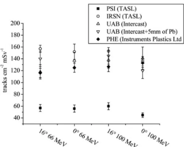 Figure 2. A comparison of TD per mSv for PADC irradiated on phantom for four different configurations.