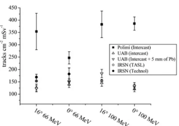 Figure 4. A comparison of relative sensitivity in terms of TD and H*(10) for POLIMI PADC irradiated in air for four