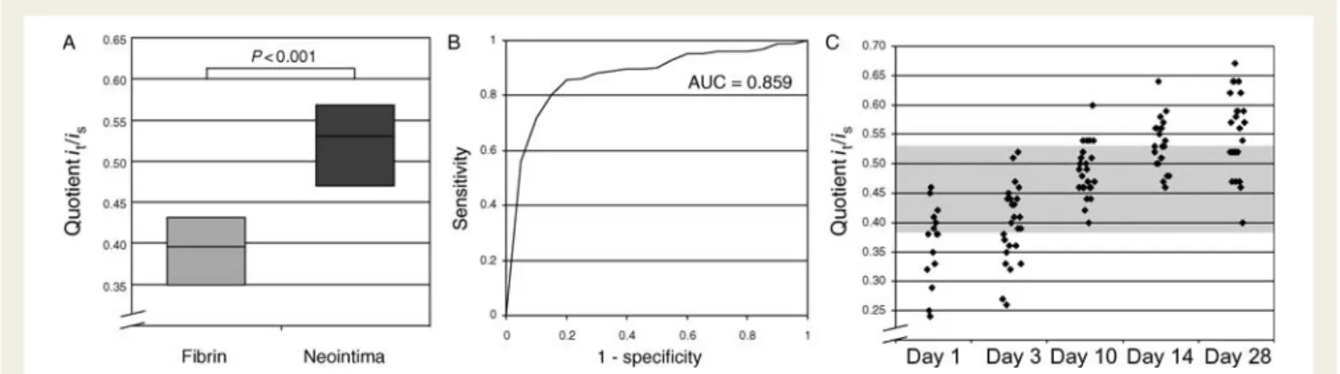 Figure 4 Relation of measurements of neointimal thickness between light microscopic (LM) and optical frequency domain imaging (OFDI) analysis on Days 10 – 28 after coronary stent implantation