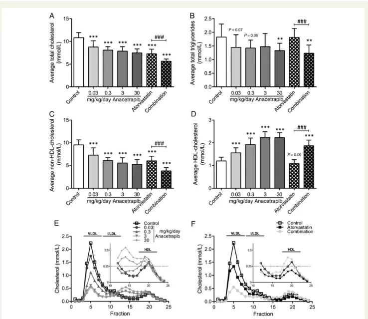 Figure 1 Effect of anacetrapib, atorvastatin and their combination on total cholesterol, triglycerides, non-HDL-and HDL-cholesterol levels.