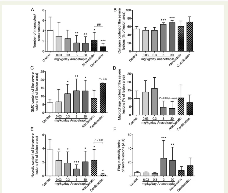 Figure 4 Effect of anacetrapib, atorvastatin, and their combination on lesion composition