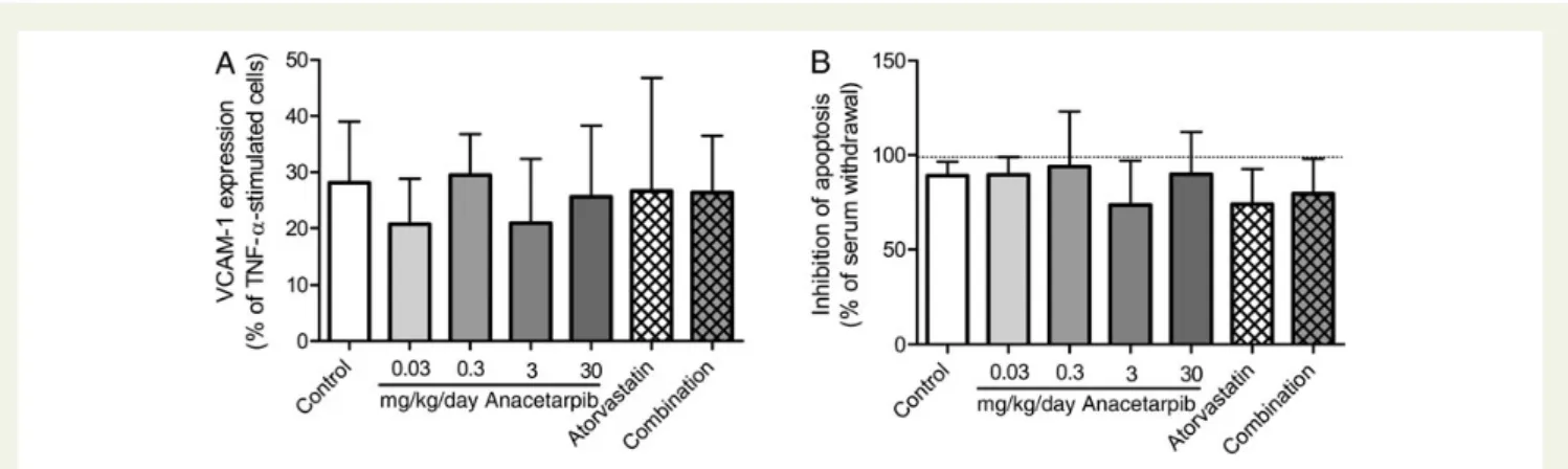 Figure 6 Correlation between plasma cholesterol exposure and lesion area. Linear regression analyses were performed on the cubic root of lesion area plotted against total cholesterol exposure (A), non-HDL-cholesterol exposure (B) and HDL-cholesterol exposu