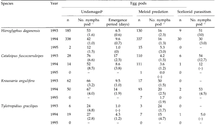 Table 3. Nymphal numbers recorded from undamaged grasshopper egg pods and egg pods attacked by meloid predators or scelionid parasitoids.