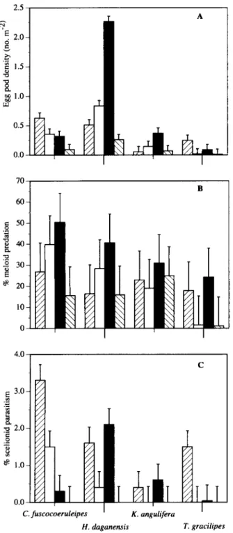 Fig. 2. Comparisons of egg pod density (A), meloid predation (B) and scelionid parasitism (C) between the three oviposition sites for Hieroglyphus daganensis in 1993 (0) and 1995 (Q) and for