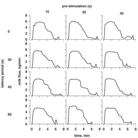 Fig. 2. Milk flow curves of one exemplary cow in early lactation (month 2, degree of udder filling 90 – 95%) during milking in 12 different combinations of pre-stimulation and latency period.