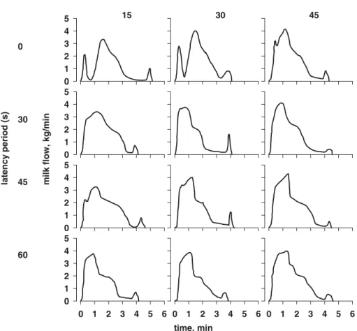 Fig. 4. Milk flow curves of one exemplary cow in late lactation (month 8, degree of udder filling 23–27%) during milking in 12 different combinations of pre-stimulation and latency period.