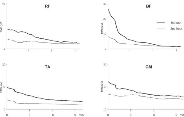 Figure 6 shows the relative decrease of the BF (Fig. 6A) and GM (Fig. 6B) EMG activity as a percentage of their initial r.m.s