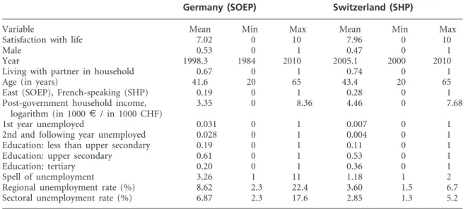 Table A1 Descriptive statistics of the variables used in the analysis