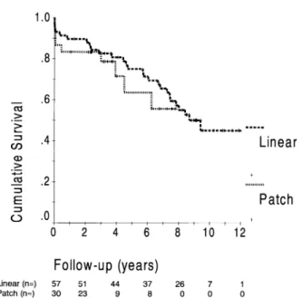 Fig. 4. The baseline EF (with aneurysm) was lower in patients with patch repair (P , 0 : 04)