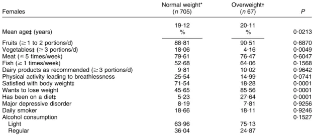 Table 2 Comparison of adherence to nutritional guidelines, physical activity, attitude towards body weight and other obesity-associated factors between normal weight and overweight women