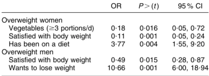 Table 4 Results of the multivariate analysis comparing normal weight (reference category) and overweight youth after controlling for age, nationality and residence area