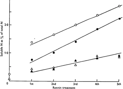 Fig. 3. The release of soluble nitrogen from whole casein by successive treatments of 10 min duration with rennin (0-07 fig/ml) at 25°C and pH 7