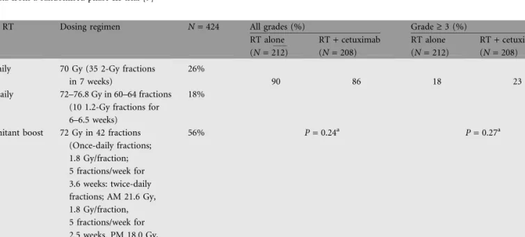 Table 3. Incidence of grade 3/4 radiation dermatitis with radiotherapy 6 cetuximab in locoregionally advanced squamous cell carcinoma of the head and neck: data from a randomised phase III trial [9]