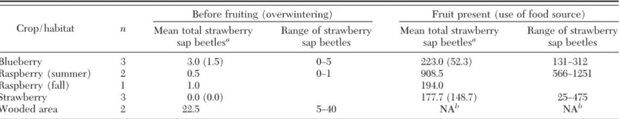 Table 2. Mean ⴞ SEM and range for adult strawberry sap beetles collected over the total area (2.8 m 2 ) sampled in each crop or wooded habitat site for overwintering beetles and strawberry sap beetles using crops as a food source in 2005