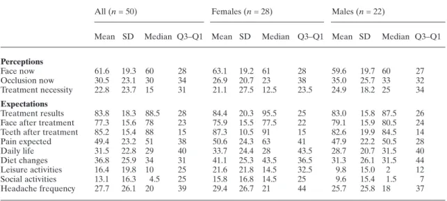 Table 1 Mean (standard deviation, SD) and median response and interval 75th to 25th percentile (Q3–Q1) to pre-treatment questionnaire.