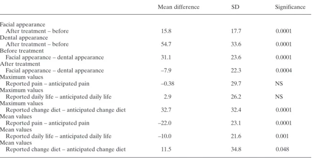 Table 3 Analysis of responses to pre-treatment questionnaire and responses after insertion of first archwires.
