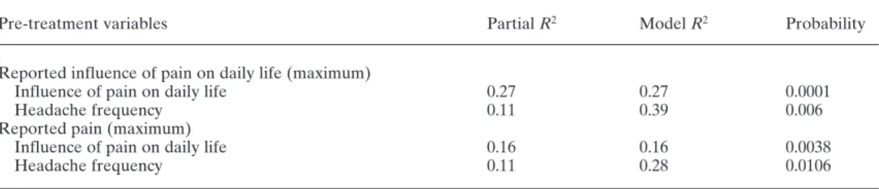 Table 5 Stepwise regression of maximum values for pain and the influence of pain on daily life after the insertion of initial archwires and values from the pre-treatment questionnaire.