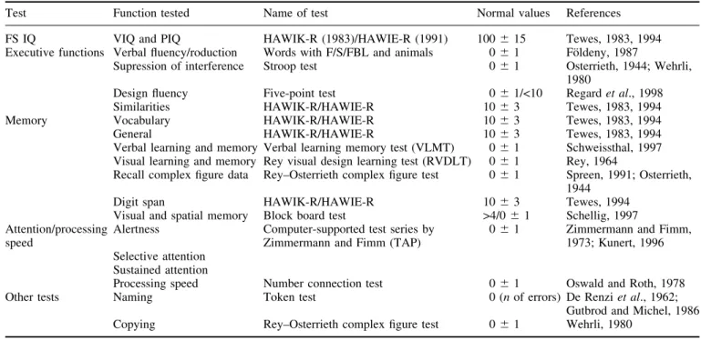 Table 4 Summary of full-scale, verbal and performance IQ of all patients