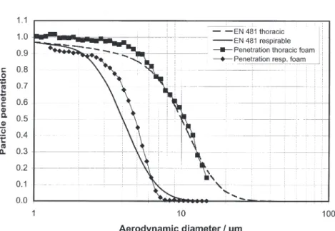 Fig. 3. Penetration of particles through foam plugs with selected geometry and porosity in a prototype sampler.