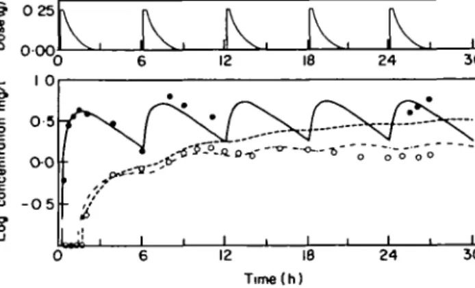Figure 8. Serum and CSF concentration time course in one patient with a continuous CSF drainage studied in a multiple dose scheme