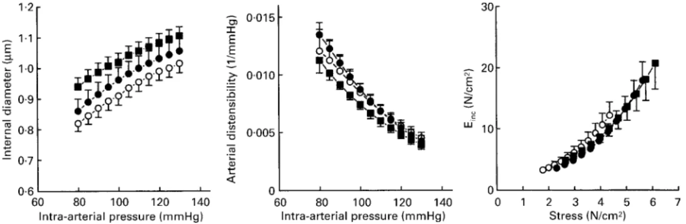 Table 1. Body weight (BW), haemodynamic measurements and mechanical variables² for carotid arteries in anaesthetized control,