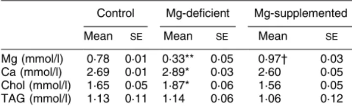 Table 3. Biochemical variables obtained in plasma from control, magnesium-deficient, and magnesium-supplemented rats³ (Values are means with their standard errors for eight rats per group)