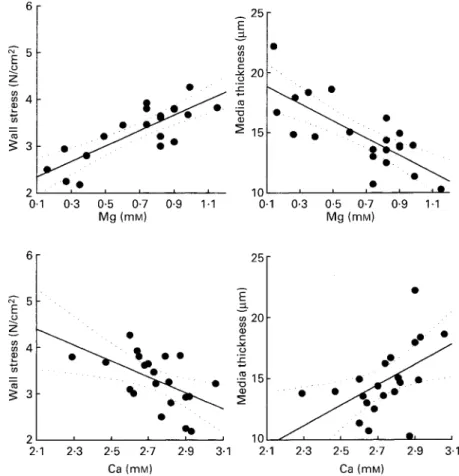 Fig. 2. Intergroup linear regression between internal diameter, intima-media thickness, circumferential wall stress and plasma magnesium and calcium  concentra-tions within the groups of rats fed control, deficient and  magnesium-supplemented diets
