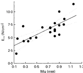 Fig. 3. Intergroup linear regression between incremental elastic modulus (E inc ) and plasma magnesium concentration within the groups of rats fed control, deficient and  magnesium-supplemented diets
