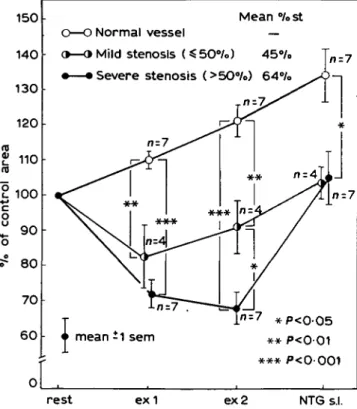Figure 3 Influence of stenosis severity on coronary vasomotion of normal vessels (open symbols), mild stenoses (half open symbols) and severe stenoses (closed symbols) during exercise (exl: first, and ex2: second level of exercise) and 5 min after administ