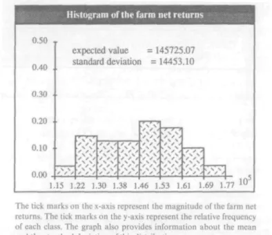 Figure 2. Histogram of the farm net returns for the initial crop-rotation plan of the analysed farm