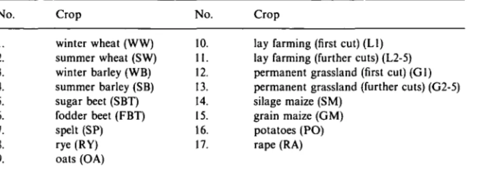 Table 1. Crops included in the analysis No. 1. 2. 3. 4. 5. 6. 7. 8. 9. Crop winter wheat (WW) summer wheat (SW)winter barley (WB)summer barley (SB)sugar beet (SBT)fodder beet (FBT)spelt (SP)rye (RY)oats (OA) No.10.11.12.13.14.15.16.17