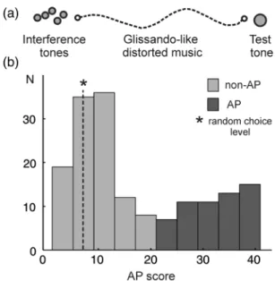 Figure 1. Absolute pitch test shows bimodal distribution of AP perception. ( a ) Test design: the test tone (500 ms) is preceded by interference stimuli, namely 5 nonequally tempered sequential instrumental tones (2.5 s) followed by glissando-like continuo