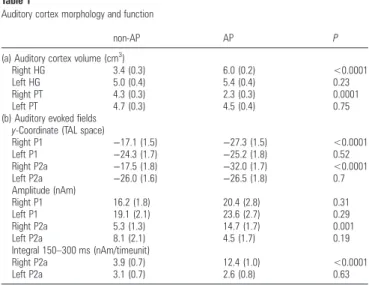 Fig. 2 c ). Consistent with the enlarged right HG, the right PT size was reduced in the AP group ( r = − 0.63; P < 0.0001);