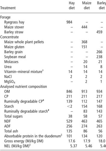 Table 1 Ingredient and nutrient composition (g/kg DM) of the experimental diets as offered to the animals