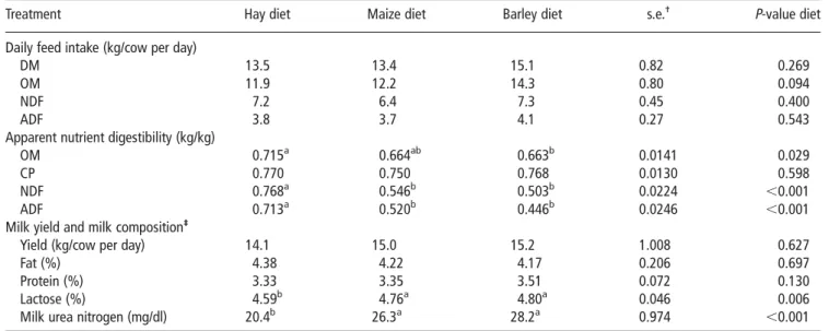 Table 2 Feed intake, digestibility and performance of the cows
