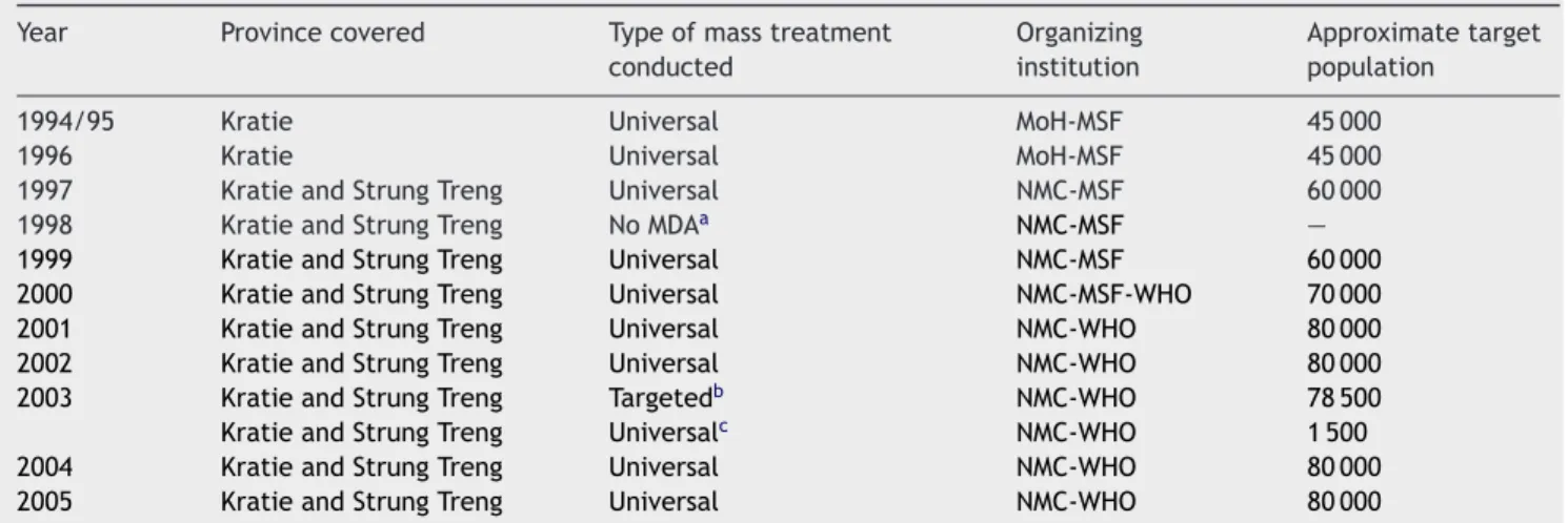Table 1 Mass drug administration campaigns for the control of schistosomiasis in Cambodia, 1994—2005