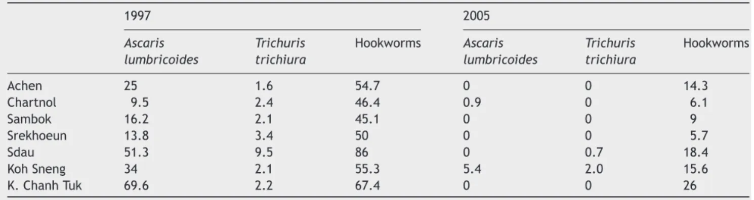 Table 3 Changes in prevalence of soil-transmitted helminths in selected villages of Kratie and Stung Treng between 1997 and 2005 1997 2005 Ascaris lumbricoides Trichuristrichiura Hookworms Ascaris lumbricoides Trichuristrichiura Hookworms Achen 25 1.6 54.7