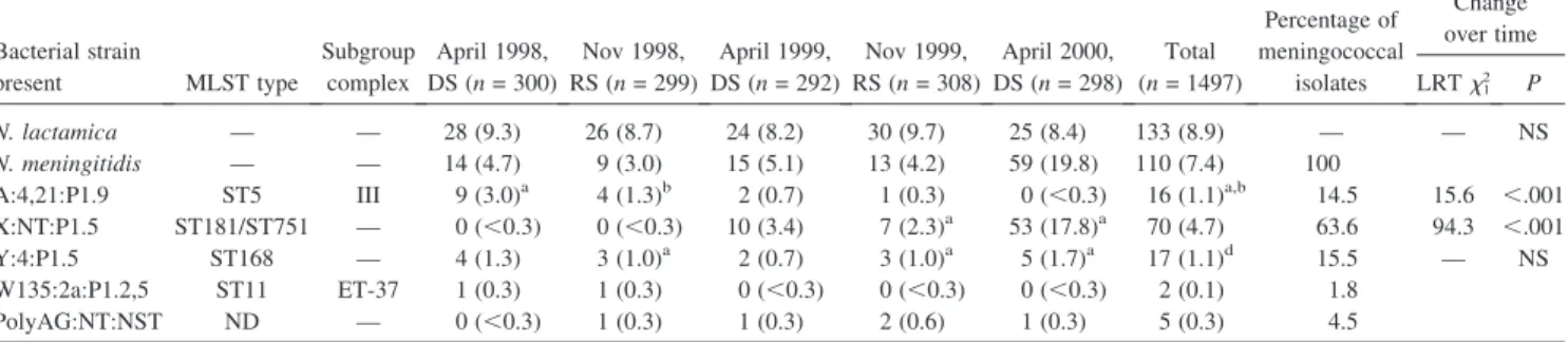 Table 2. Sex differences in incidence (acquisition) of carriage of Neisseria lactamica and different sero- sero-groups of Neisseria meningitidis (per 100 person months) estimated from sequential samples.