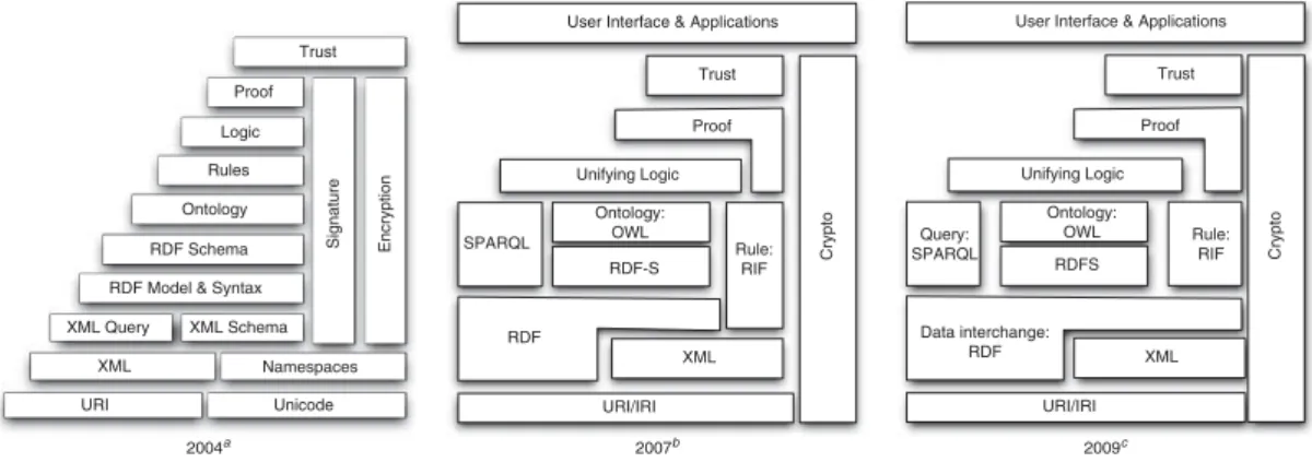 Figure 1 Development of the Semantic Web layer cake