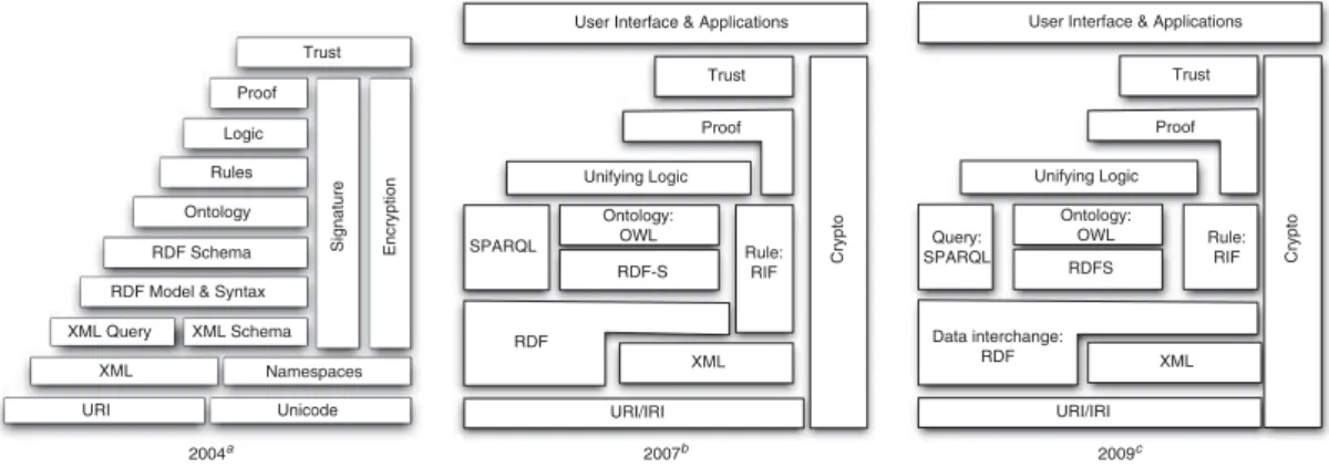 Figure 1 Development of the Semantic Web layer cake