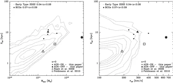 Figure 1. Mass-size (left) and velocity dispersion-size (right) relation of early-type galaxies at redshift z = 0 from SDSS data (van der Wel et al