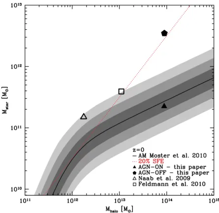 Figure 2. Comparison of the stellar-vs-halo mass relation in 4 early-type galaxies from diﬀerent cosmological simulations (ﬁlled and empty black dots)