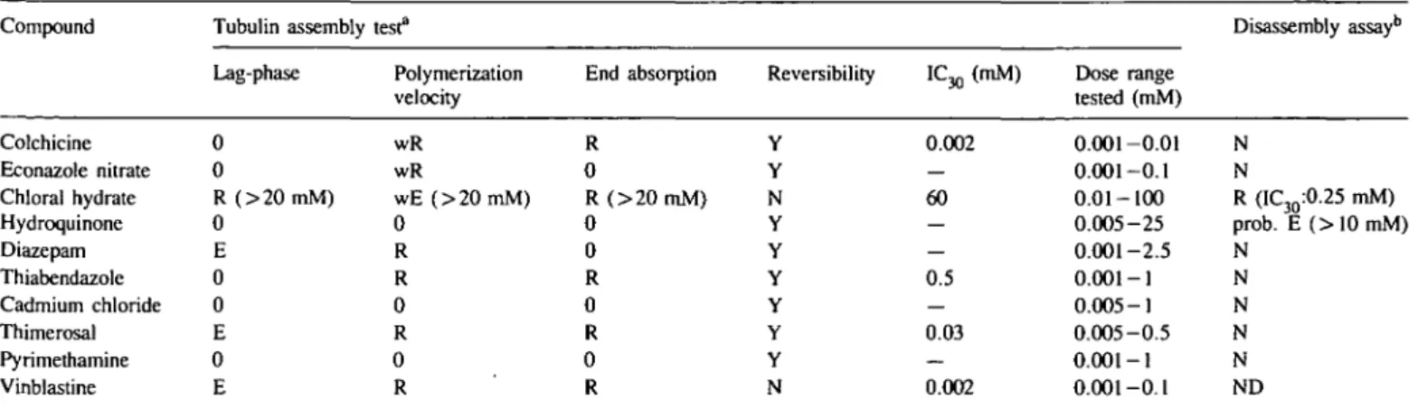 Table I. Summary of the effects of the 10 EEC aneuploidy programme compounds on tubulin assembly