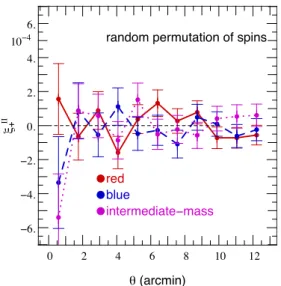 Figure 12. ξ + II , the two-point projected ellipticity correlation function for intermediate-mass, blue and red galaxies when spins are randomly swapped in the box