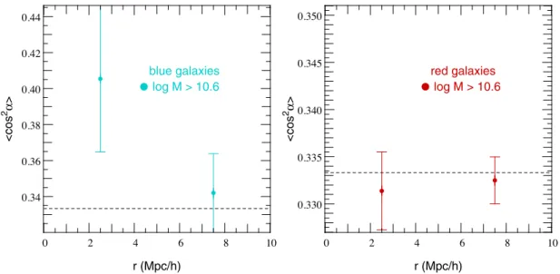 Figure 13. 3D spin–spin two-point correlation function of galaxy as a function of the comoving separation for blue galaxies, i.e
