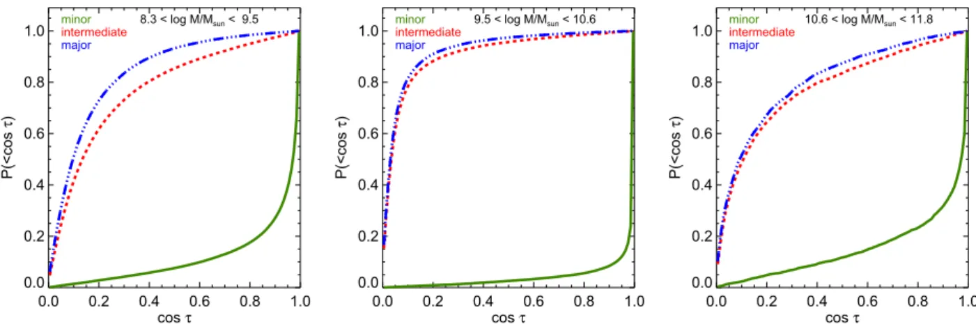 Figure 2. Cumulative PDF of the cosine of the angle, cos τ , between the galaxy spin and the minor (green solid), intermediate (red dashed) and major (blue dot–dashed) axis of the inertia tensor of the galaxy at z = 1.2