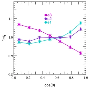 Figure 3. Excess probability of alignment between the spin of galaxies and the minor, intermediate or major axis (respectively cyan, purple and magenta) of the tidal tensor in the HORIZON - AGN simulation