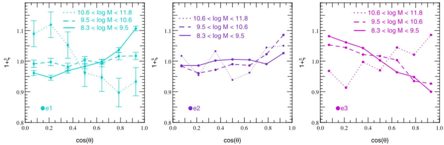 Figure 4. PDF of the cosine of the angle between the spin of galaxies and the minor/intermediate/major axis (from left to right) of the tidal tensor in the