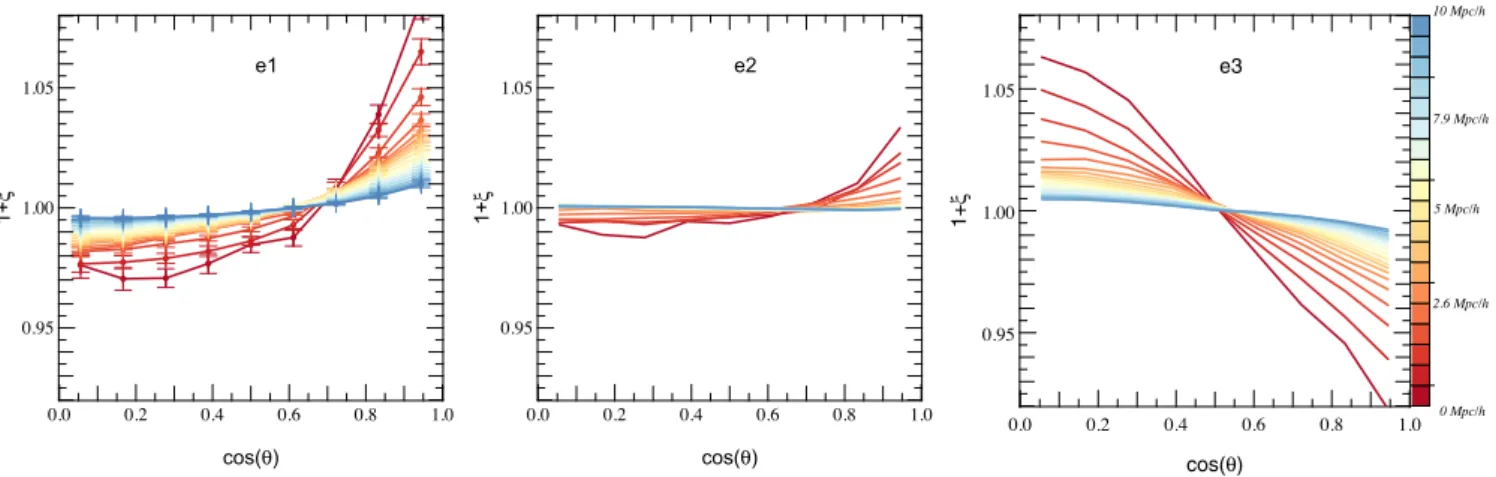 Figure 6. PDF of the cosine of the angle between the spin of galaxies and the tidal tensor (smoothed on 0.4 h − 1 Mpc) eigendirections e 1 (left-hand panel), e 2 (middle panel) and e 3 (right-hand panel) at two locations separated by r < 10 h − 1 Mpc (c